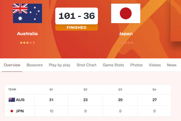 中国U16男篮决赛对手出炉：澳大利亚65分狂胜日本 5战狂赢288分