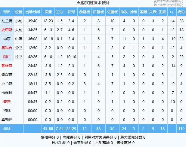 半岛体育官方网站-3人太关键！火箭119-113公牛：杜兰特28+10+4终结3连败！