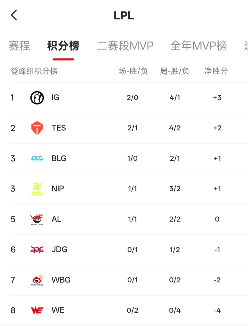 半岛体育-LPL战队排名变化：iG和TES拿下两连胜，暂时排名第一和第二